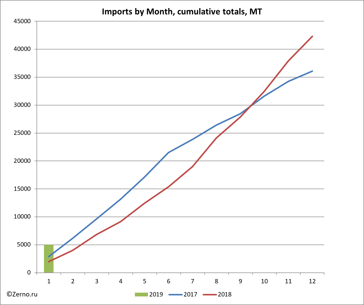 Imports by Month, cumulative totals, MT
